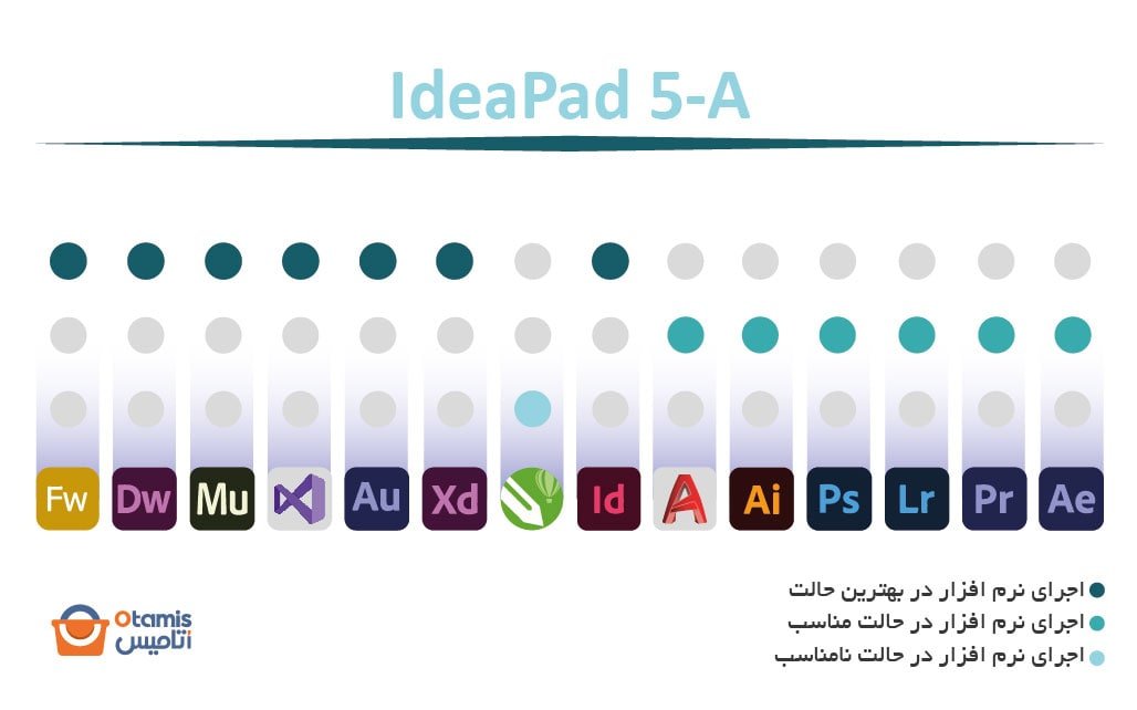 IdeaPad 5-A